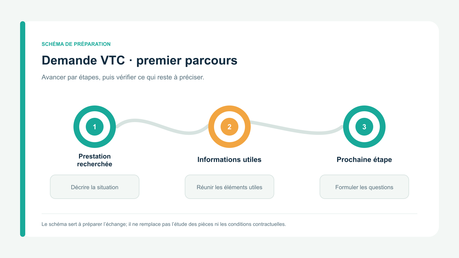 Schéma vectoriel original en trois étapes : Prestation recherchée; Informations utiles; Prochaine étape. Parcours de préparation spécifique à demande vtc · premier parcours.