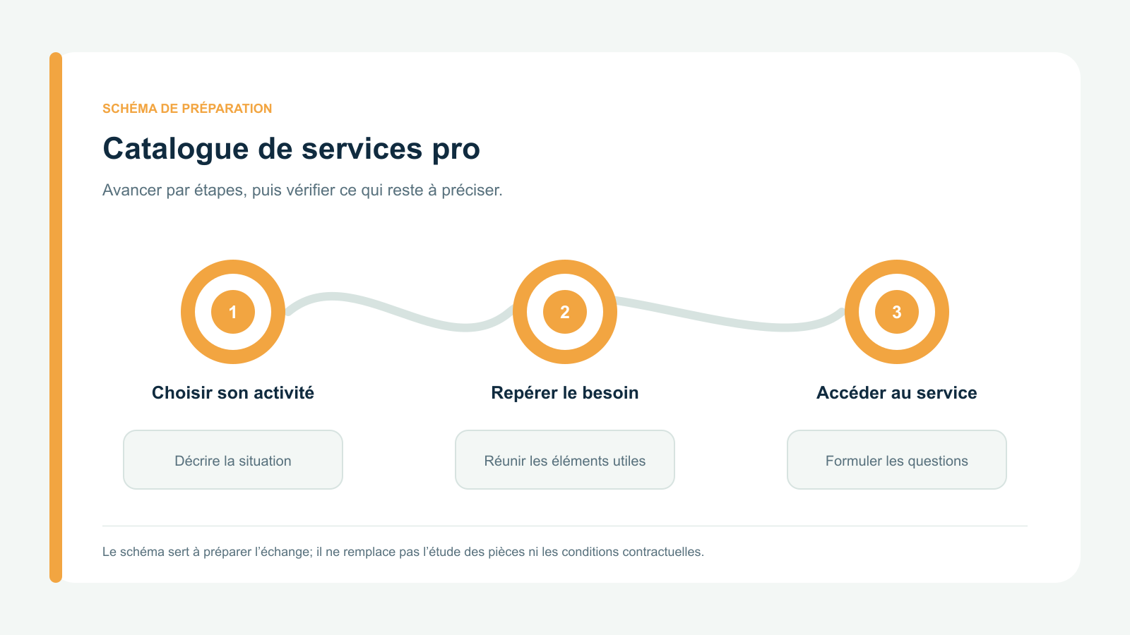 Schéma vectoriel original en trois étapes : Choisir son activité; Repérer le besoin; Accéder au service. Parcours de préparation spécifique à catalogue de services pro.