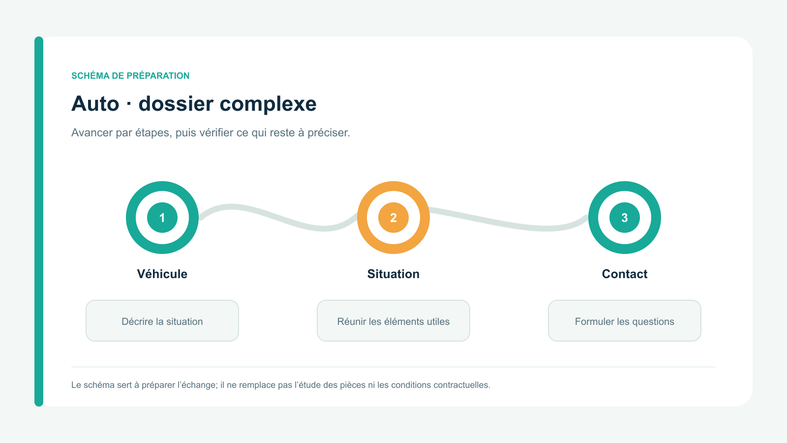 Schéma vectoriel original en trois étapes : Véhicule; Situation; Contact. Parcours de préparation spécifique à auto · dossier complexe.