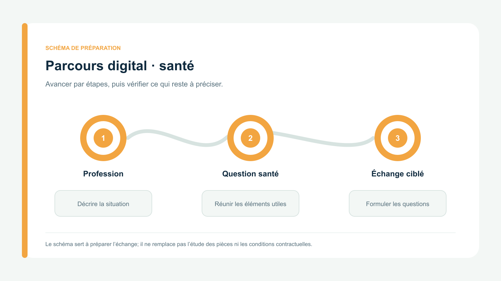 Schéma vectoriel original en trois étapes : Profession; Question santé; Échange ciblé. Parcours de préparation spécifique à parcours digital · santé.