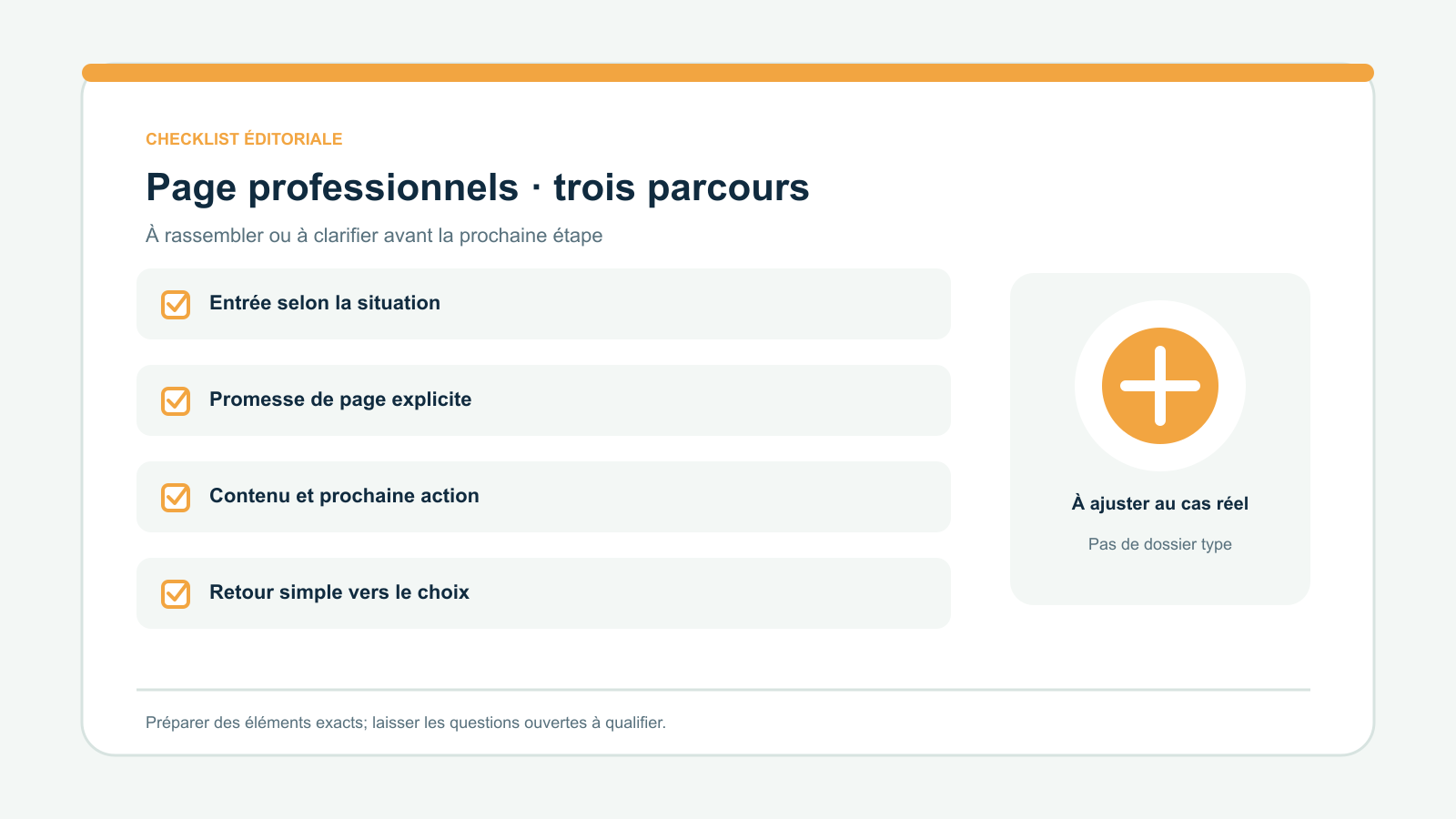 Checklist vectorielle originale de quatre points à examiner pour page professionnels · trois parcours : Entrée selon la situation; Promesse de page explicite; Contenu et prochaine action; Retour simple vers le choix. À adapter à la situation réelle.