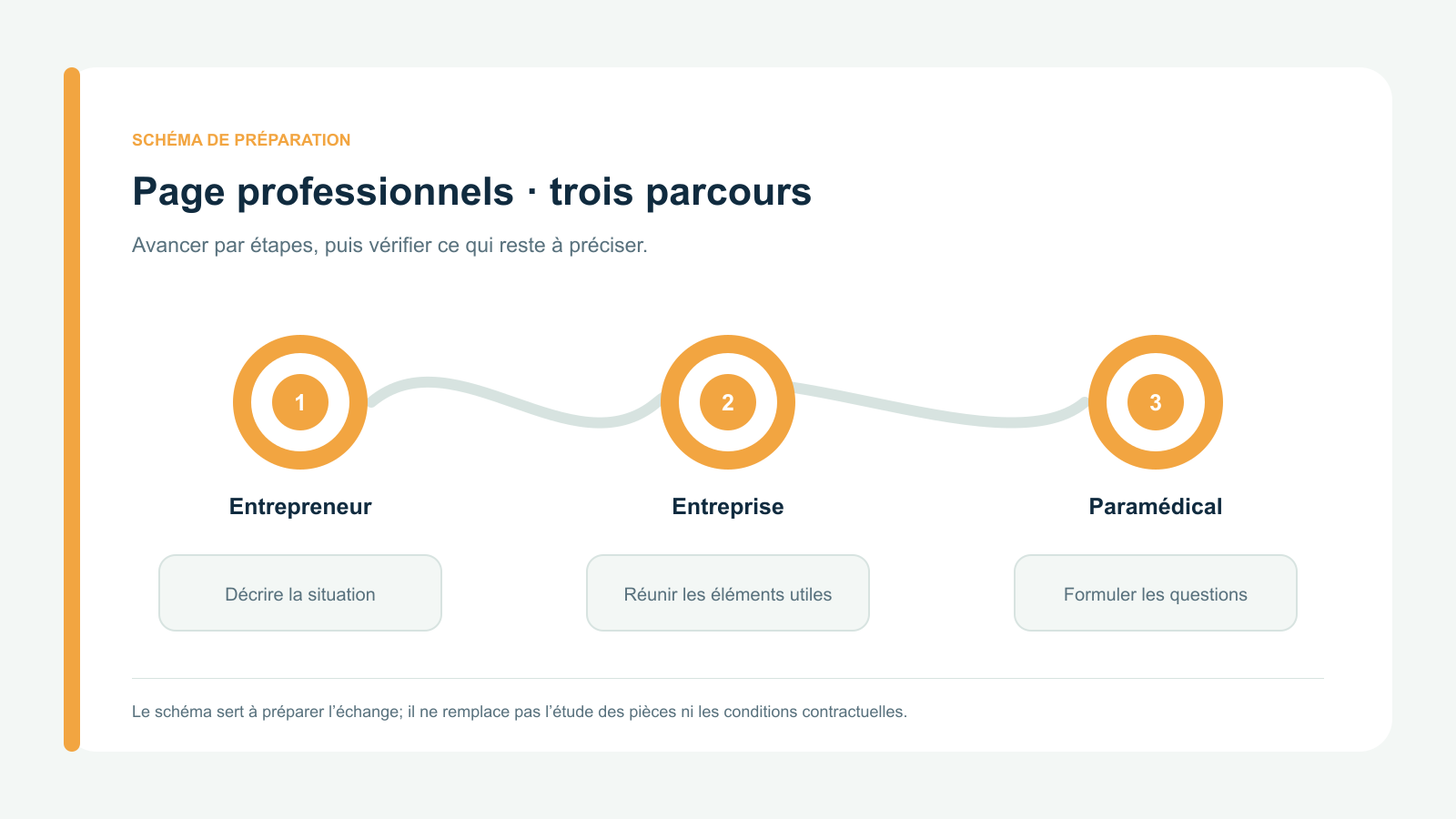 Schéma vectoriel original en trois étapes : Indépendant; Employeur; Salarié. Parcours de préparation spécifique à page professionnels · trois parcours.