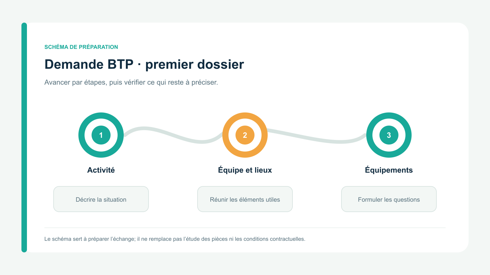 Schéma vectoriel original en trois étapes : Activité; Équipe et lieux; Équipements. Parcours de préparation spécifique à demande btp · premier dossier.